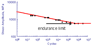 eFatigue - Endurance Limit