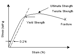 Efatigue Glossary Ultimate Strength