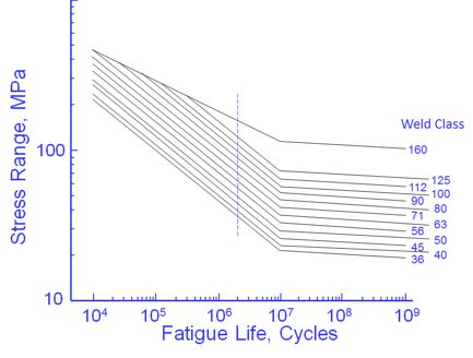 SN curves