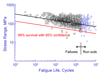 Weld fatigue life scatter plot