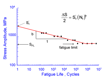 Stress-Life Curve